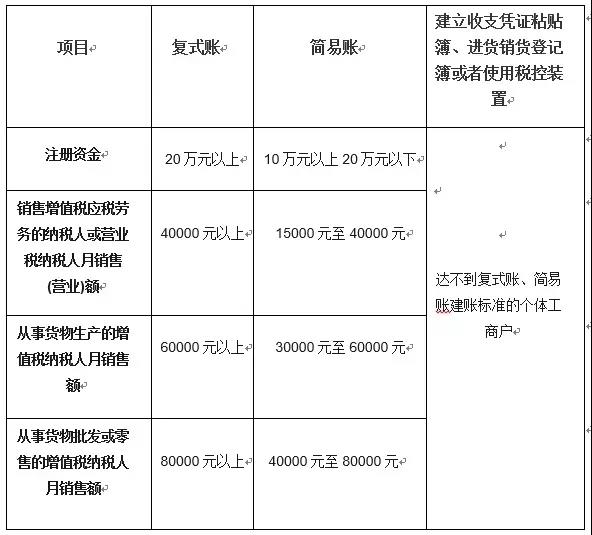 临沂代理记账